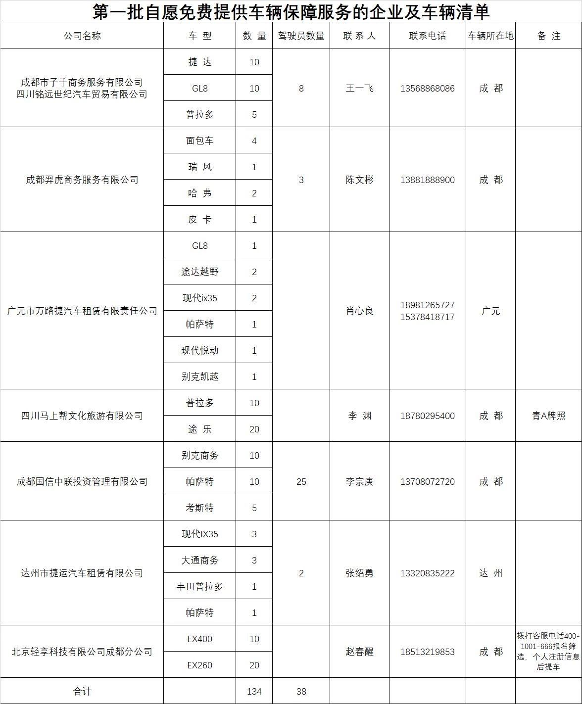 四川汽車租賃分會第一批自愿免費提供車輛保證的企業及車輛清單
